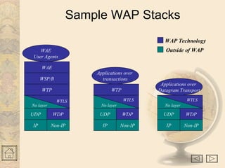 Sample WAP Stacks
No layer
IP Non-IP
UDP WDP
WTP
WSP/B
WAE
WTLS
WAE
User Agents
No layer
IP Non-IP
UDP WDP
WTP
WTLS
Applications over
transactions
No layer
IP Non-IP
UDP WDP
WTLS
Applications over
Datagram Transport
WAP Technology
Outside of WAP
 