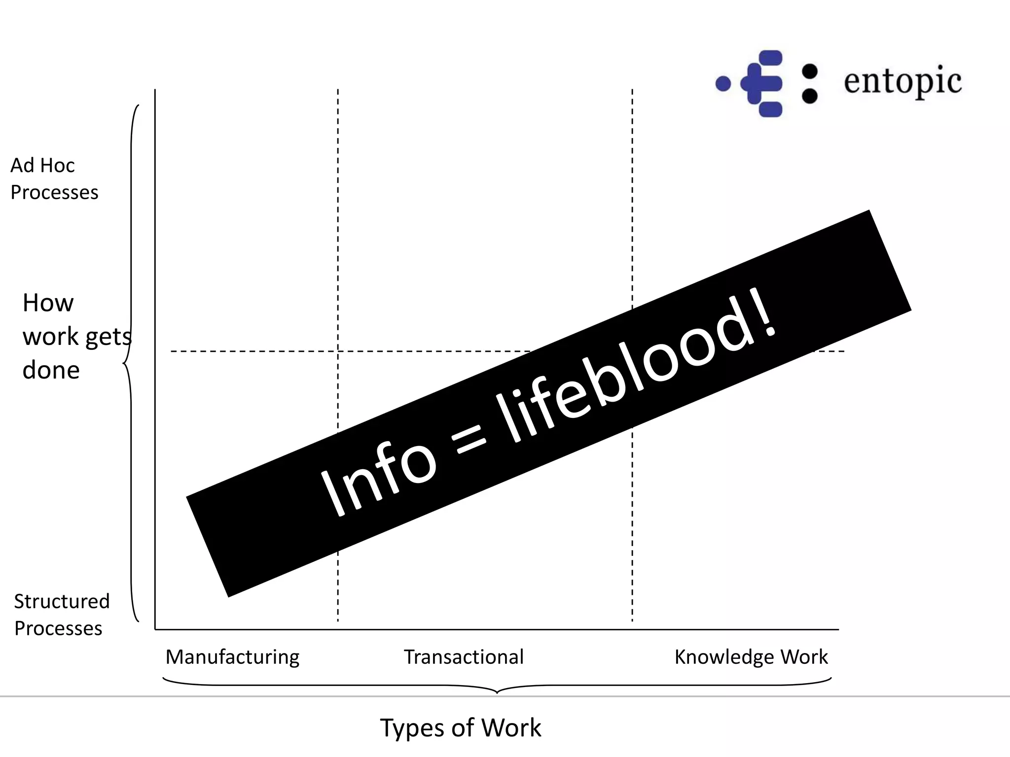 Ad Hoc ProcessesHow work gets doneInfo = lifeblood!Structured ProcessesManufacturingTransactionalKnowledge WorkTypes of Work