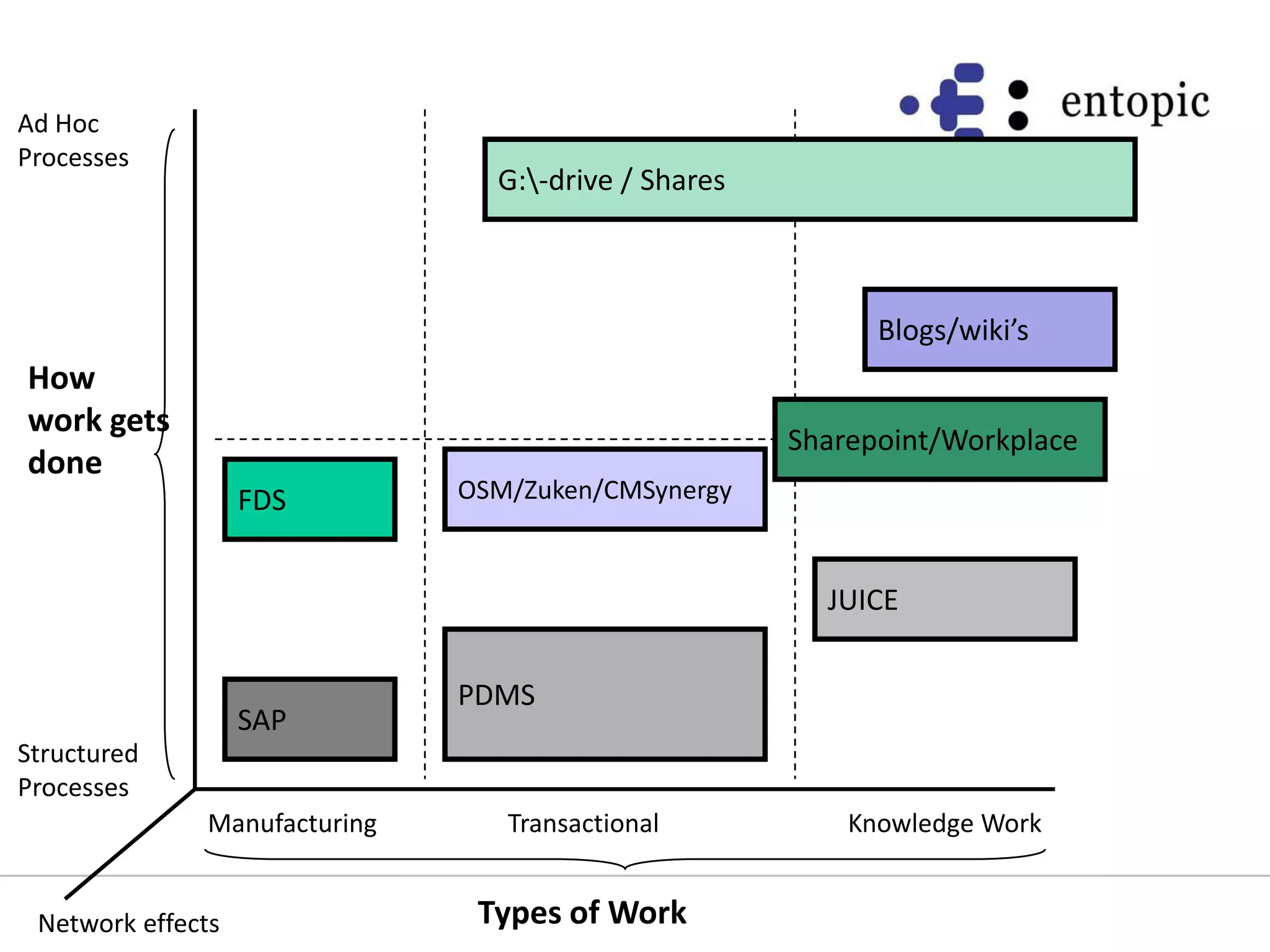 Ad Hoc ProcessesG:\-drive / SharesBlogs/wiki’sHow work gets doneSharepoint/WorkplaceOSM/Zuken/CMSynergyFDSJUICEPDMSSAPStructured ProcessesManufacturingTransactionalKnowledge WorkTypes of WorkNetwork effects