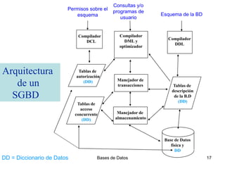 31/03/2024 Bases de Datos 17
Compilador
DML y
optimizador
Manejador de
transacciones
Manejador de
almacenamiento
Base de Datos
física y
DD
Tablas de
autorización
(DD)
Compilador
DDL
Tablas de
descripción
de la B.D
(DD)
Tablas de
acceso
concurrente
(DD)
Compilador
DCL
Arquitectura
de un
SGBD
Permisos sobre el
esquema
Consultas y/o
programas de
usuario
Esquema de la BD
DD = Diccionario de Datos
 