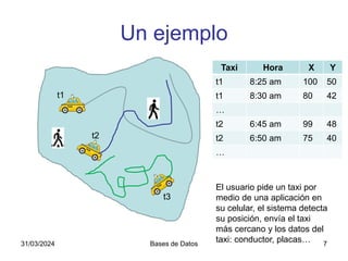 Un ejemplo
31/03/2024 Bases de Datos 7
Taxi Hora X Y
t1 8:25 am 100 50
t1 8:30 am 80 42
…
t2 6:45 am 99 48
t2 6:50 am 75 40
…
El usuario pide un taxi por
medio de una aplicación en
su celular, el sistema detecta
su posición, envía el taxi
más cercano y los datos del
taxi: conductor, placas…
t1
t2
t3
 