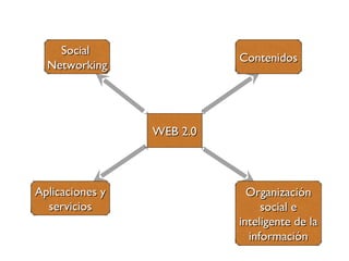 WEB 2.0 Contenidos Organización social e inteligente de la información Aplicaciones y servicios Social  Networking 
