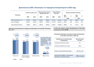 Деятельность ОАО «Ленэнерго» по передаче электроэнергии в 2010 году
Показатели
Отпускв сеть, Млн. кВт*ч
Объем оказанныхуслуг по
передаче,Млн. кВт*ч
Полезныйотпуск,
Млн. кВт*ч
Потери в сетях ОАО «Ленэнерго»
2009г. 2010г. 2009г. 2010г. 2009г. 2010г.
Млн.
кВт*ч
%
Млн.
кВт*ч
%
2009 г. 2010 г.
ОАО «Ленэнерго», в т.ч. 31703,0 33495,6 28429,1 29908,9 27 672,1 29 094,7 3273,8 10,3 3586,6 10,7
Санкт-Петербург 20222,4 21244,0 18036,7 18930,8 17 779,5 18 625,9 2185,7 10,8 2313,3 10,9
Ленинградская область 11480,6 12251,5 10392,4 10978,2 9 892,6 10 468,8 1088,2 9,5 1273,3 10,4
Мероприятия по снижениюпотерь
электроэнергии
Снижениепотерь,
млн. кВтч
снижение технических потерь 9,5
снижение коммерческих потерь 345,8
По итогам 2010 года
фактические потери
электроэнергии ниже
утвержденных
бизнес-планом на
34,4 млн. кВтч или
0,95%.
Затраты на реализацию программы 80,5 млн. руб.
31703
28429 27672
3274
33496
29909 29095
3587
Отпуск в сеть Объем оказанных
услуг по передаче
Полезный отпуск Общие потери
2009 2010
+5.7% +5.2% +5.1%
+9.6%
Реализация программыпо снижению потерь электроэнергии
в сетях ОАО «Ленэнерго» в 2010 году
Динамика показателей услуг по передаче электроэнергии по сетям ОАО «Ленэнерго»
Млн. кВт*ч
В 2010 году уровень потерь электроэнергии в сетях ОАО
«Ленэнерго» составил 10,7%
Экономический эффект от реализации
программ по снижению потерь
299,0 млн. руб.
Презентация ОАО «Ленэнерго» - результаты 2010 г. (РСБУ ) | 4
 