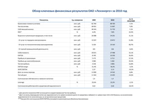 Обзор ключевых финансовых результатов ОАО «Ленэнерго» за 2010 год
* Для расчета показателяROE используетсяскорректированнаяЧистаяприбыль
** Долг на конец периода рассчитанкак задолженностьпо сумме основного долга по кредитами займам (т.е.сумма строк 510 и 610 баланса, за исключением
задолженностипо начисленным,но не выплаченным процентам)
***Прирасчёте соотношенияDEBT/EBITDAучитываютсякраткосрочныеобязательствакомпании
Показатель Ед. измерения 2009 2010
Δ в %
2010/2009
Балансовая стоимостьактивов млн. руб. 82 784 88 700 7,1%
Чистыеактивы млн. руб. 48 491 51 897 7,0%
Собственныйкапитал млн. руб. 48 344 51 759 7,1%
ROE* % 6,4% 7,8% 22,4%
Выручкаот реализациипродукции,в том числе: млн. руб. 26 088 34 201 31,1%
- От услуг по передаче электроэнергии млн. руб. 19 597 23 873 21,8%
- От услуг по технологическомуприсоединению млн. руб. 6 326 10 164 60,7%
- От прочей промышленнойдеятельности млн. руб. 165 164 -0,6%
Себестоимость млн. руб. 20 815 27 488 32,1%
EBITDA млн. руб. 8 190 10 356 26,4%
Прибыль от реализации млн. руб. 5 273 6 713 27,3%
Прибыль до налогообложения млн. руб. 4 086 5 282 29,3%
Чистаяприбыль млн. руб. 3 258 3 806 16,8%
EBITDAmargin % 31,4% 30,3% -3,5%
DEBT/EBITDA - 2,37 2,13 -10,2%
Долг на конец периода млн. руб. 13 900 14 562 4,8%
Чистыйдолг млн. руб. 11 564 14 405 24,6%
Соотношениесобственногои заемного капитала - 1,4 1,4 -
Leverage % 22,6% 22,2% -2,1%
Соотношениедебиторскойи кредиторскойзадолженности - 0,62 0,46 -26,5%
 