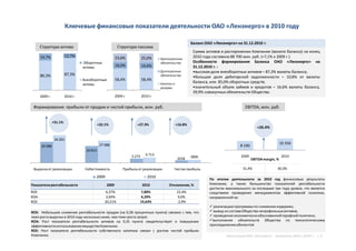 Ключевые финансовые показатели деятельности ОАО «Ленэнерго» в 2010 году
26 088
20 815
5 273
3258
34 201
27 488
6 713
3806
Выручкаот реализации Себестоимость Прибыльот реализации Чистая прибыль
2009 2010
+31.1%
+32.1% +27.3% +16.8%
8 190
10 356
2009 2010
+26.4%
Формирование прибыли от продаж и чистой прибыли, млн. руб. EBITDA, млн. руб.
EBITDAmargin, %
31,4% 30,3%
Показателирентабельности 2009 2010 Отклонение,%
ROE 6,37% 7,80% 22,4%
ROA 3,94% 4,29% 9,0%
ROS 20,21% 19,63% -2,9%
80,3% 87,3%
19,7% 12,7%
2009 г. 2010 г.
Оборотные
активы
Внеоборотные
активы
58,4% 58,4%
18,0% 16,6%
23,6% 25,0%
2009 г. 2010 г.
Краткосрочные
обязательства
Долгосрочные
обязательства
Капитал и
резервы
Структура пассиваСтруктура актива
Сумма активов в распоряжении Компании (валюта баланса) на конец
2010 года составила 88 700 млн. руб. (+7,1% к 2009 г.)
Особенности формирования Баланса ОАО «Ленэнерго» на
31.12.2010 г. :
•высокая доля внеоборотных активов – 87,3% валюты баланса;
•большая доля дебиторской задолженности – 10,8% от валюты
баланса, или 85,0% оборотных средств;
•значительный объем займов и кредитов – 16,6% валюты баланса,
39,9% совокупных обязательств Общества.
По итогам деятельности за 2010 год финансовые результаты
Компании, а также большинство показателей рентабельности
достигли максимального за последние три года уровня, что является
следствием проведения менеджментом эффективной политики,
направленнойна:
 реализациюпрограммыпо снижениюиздержек;
 вывод из состава Общества непрофильныхактивов;
 проведениеэкономическиобоснованнойтарифнойполитики;
выполнение обязательств Общества по технологическому
присоединениюабонентов
ROS: Небольшое снижение рентабельности продаж (на 0,58 процентных пункта) связано с тем, что
темпроста выручки в 2010 году несколько ниже, чем темп роста затрат.
ROA: Рост показателя рентабельности активов на 0,35 пункта свидетельствует о повышении
эффективностииспользованияимуществаКомпании.
ROE: Рост показателя рентабельности собственного капитала связан с ростом чистой прибыли
Компании.
Баланс ОАО «Ленэнерго» на 31.12.2010 г.
Презентация ОАО «Ленэнерго» - результаты 2010 г. (РСБУ ) | 6
 