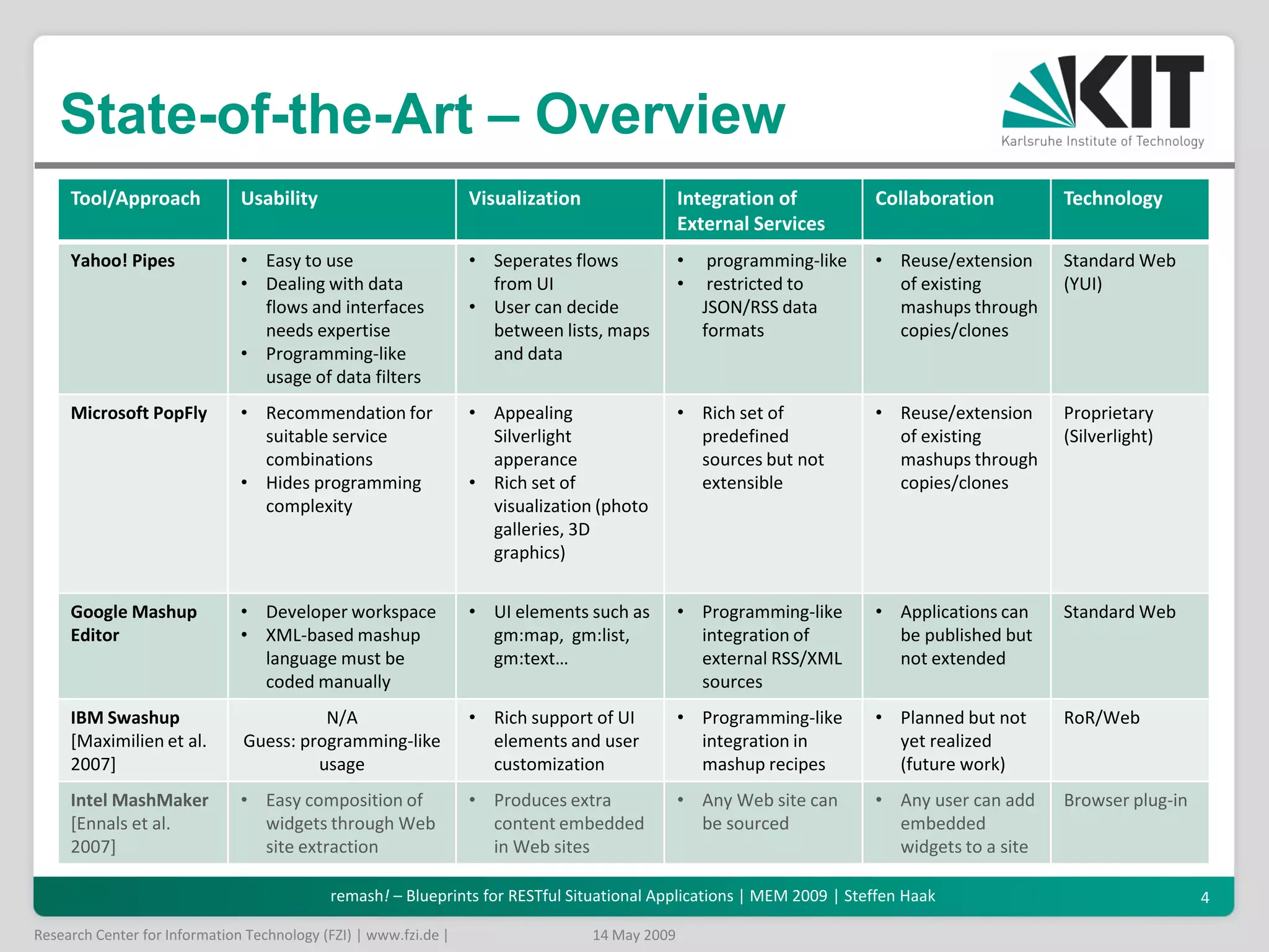 remash! - Blueprints for RESTfulSituational Applications
