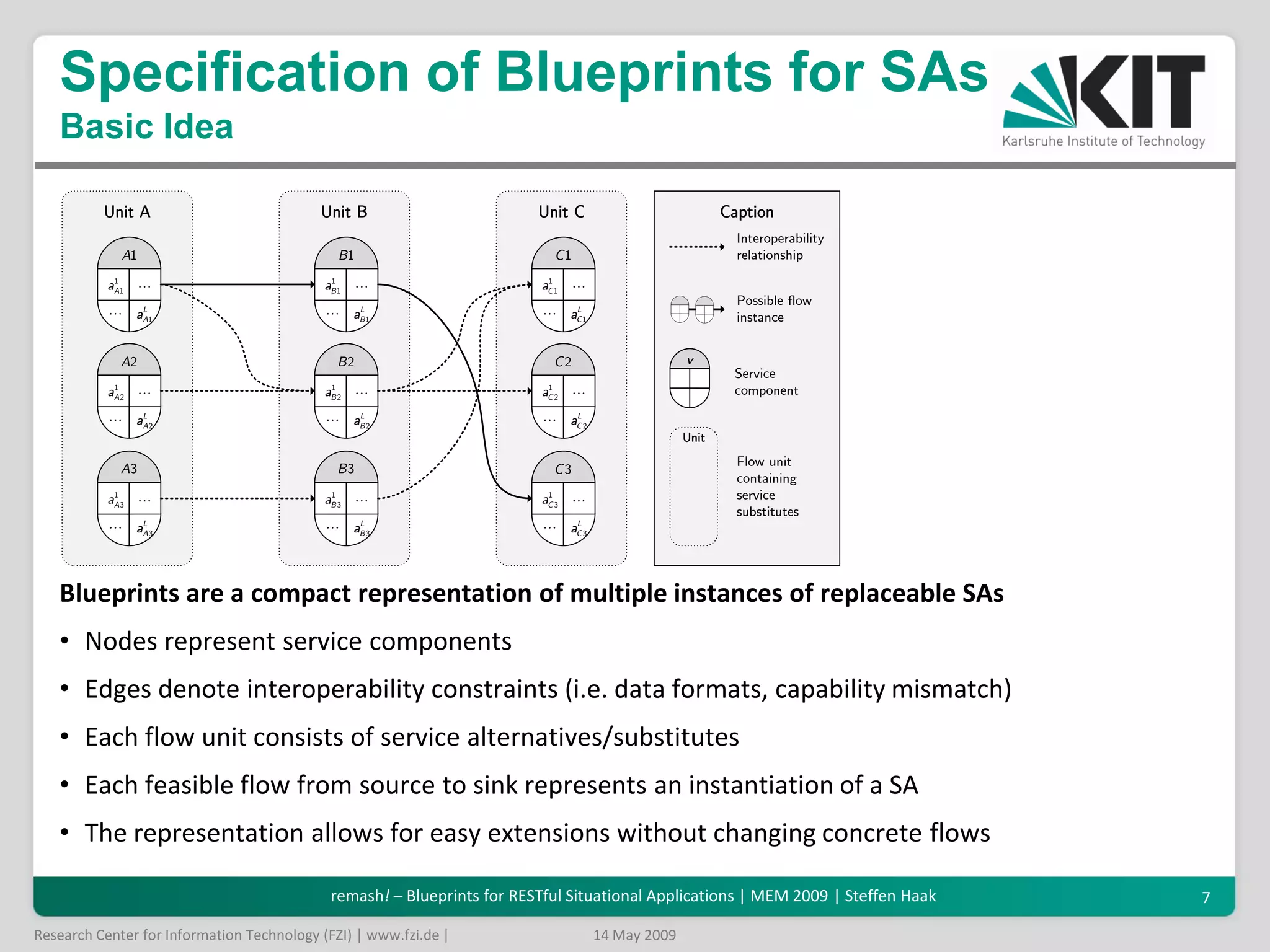 remash! - Blueprints for RESTfulSituational Applications