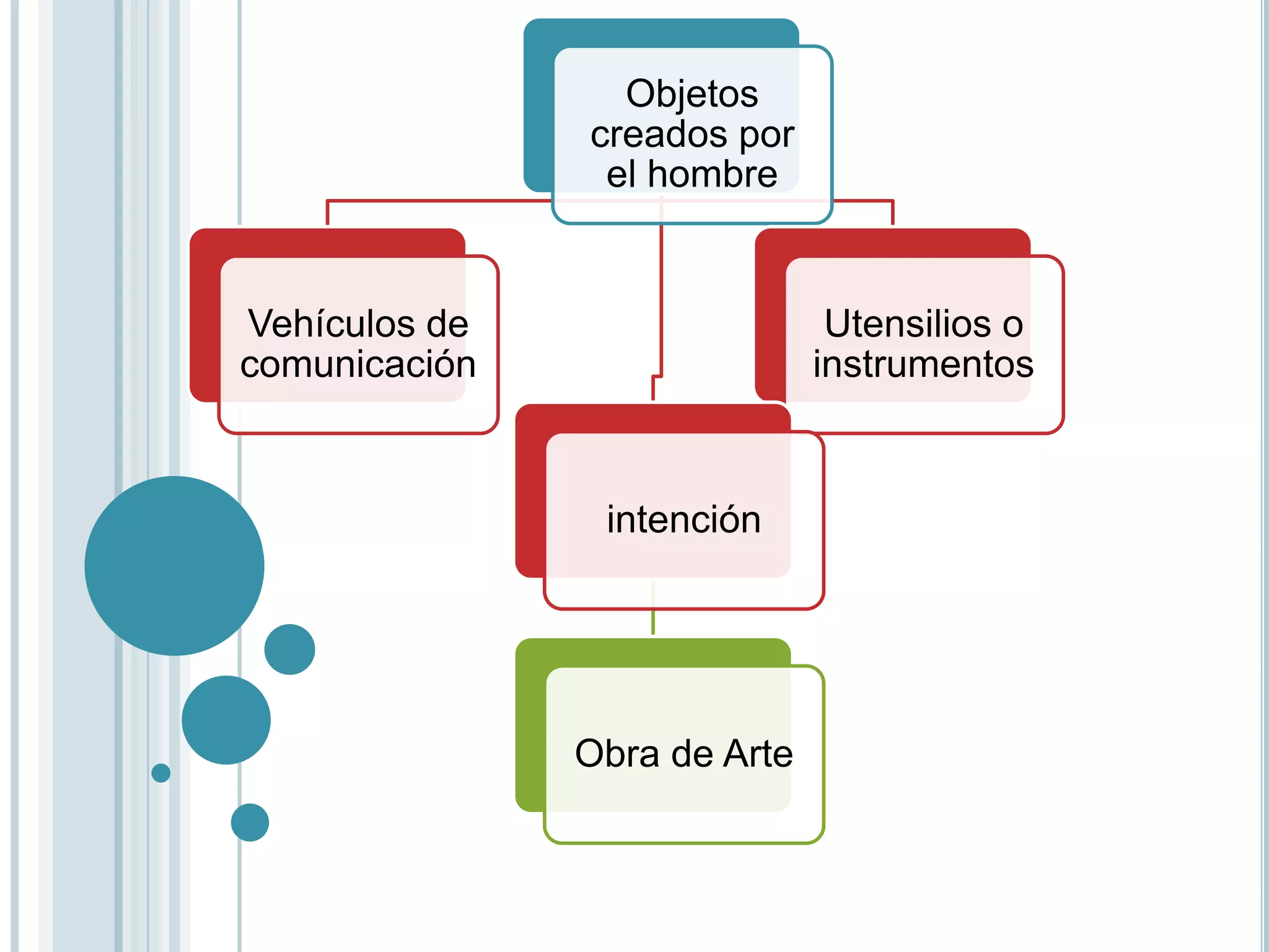 Objetos
               creados por
                el hombre


Vehículos de                   Utensilios o
comunicación                  instrumentos



                intención




               Obra de Arte
 