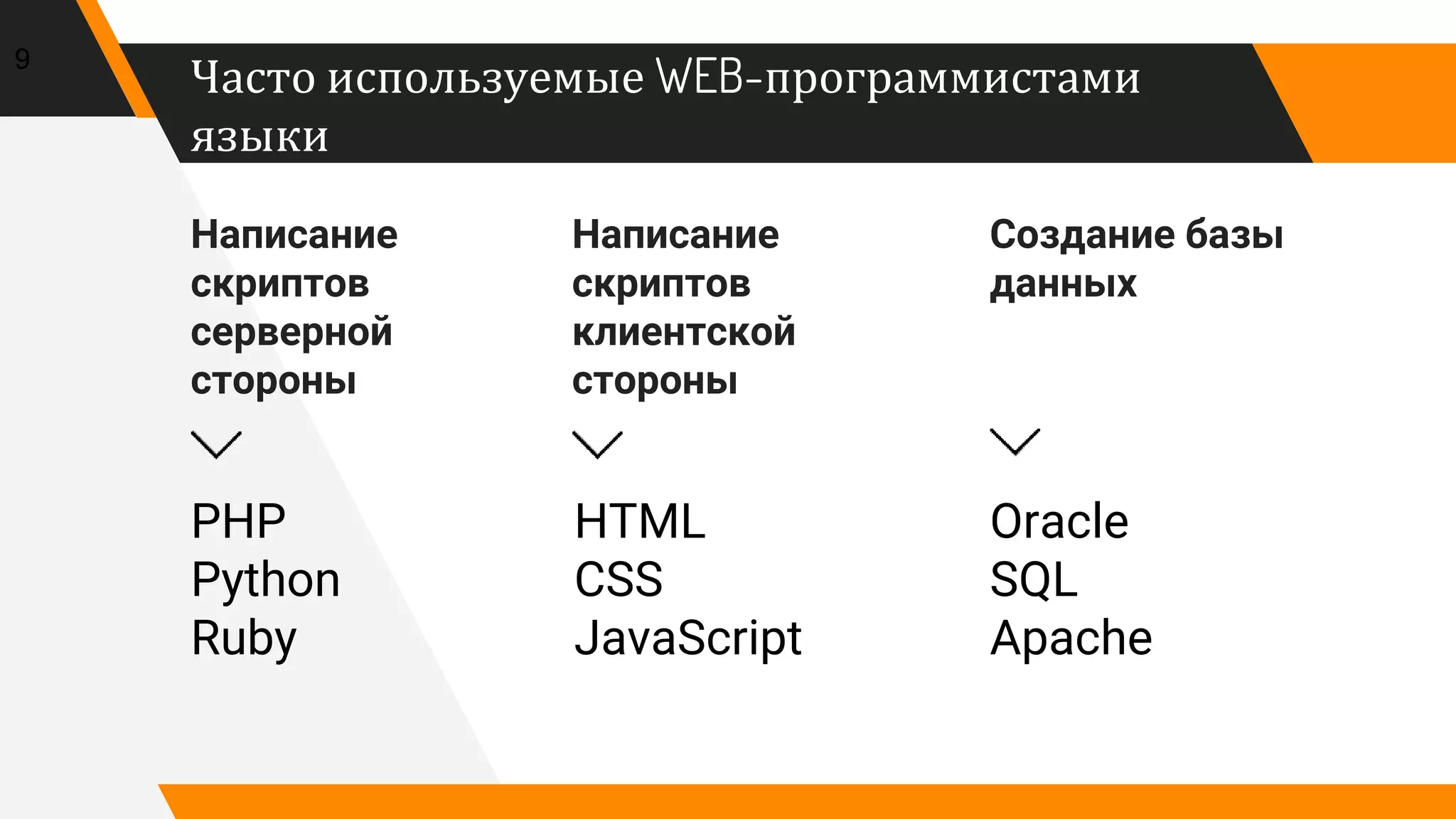 Часто используемые WEB-программистами
языки
Написание
скриптов
серверной
стороны
Написание
скриптов
клиентской
стороны
Создание базы
данных
9
PHP
Python
Ruby
HTML
CSS
JavaScript
Oracle
SQL
Apache