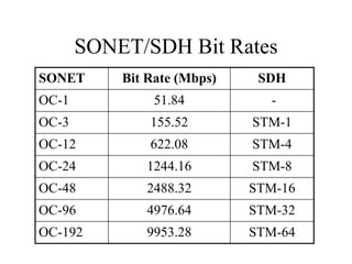 Stm 64 Data Rate introduction to optical communication.ppt
