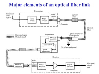 introduction to optical communication.ppt