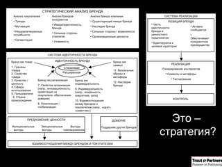 Это –  стратегия? Модель планирования идентичности бренда СТРАТЕГИЧЕСКИЙ АНАЛИЗ БРЕНДА Анализ покупателей Тренды Мотивация Неудовлетворенные потребности Сегментация Анализ брендов-конкурентов Имидж/идентичность бренда Сильные стороны, стратегии Уязвимость Анализ бренда компании Существующий имидж бренда Наследие бренда Сильные стороны / возможности Организационные ценности СИСТЕМА ИДЕНТИЧНОСТИ БРЕНДА ИДЕНТИЧНОСТЬ БРЕНДА Расширенная Стержневая Бренд как товар 1. Границы товара  2. Свойства товара  3. Качество / ценность  4. Сферы использования  5. Пользователи  6. Страна происхождения Бренд как организация 7. Свойства организации (напр., инновационность, ориентация на покупателя, обеспечение доверия) 8. Локализация / глобализация Бренд как символ 11. Визуальные образы и метафоры 12. Наследие бренда Бренд как индивидуальность 9. Индивидуальность (напр., искренность, энергетика, сила) 10. Взаимоотношения между брендом и покупателем (напр., «друг», «советчик») ВЗАИМООТНОШЕНИЯ МЕЖДУ БРЕНДОМ И ПОКУПАТЕЛЕМ ПРЕДЛОЖЕНИЕ ЦЕННОСТИ Функциональные  Эмоциональные  Выгоды выгоды  выгоды  самовыражения  ДОВЕРИЕ Поддержка других брендов СИСТЕМА РЕАЛИЗАЦИИ ПОЗИЦИЯ БРЕНДА Часть идентичности бренда и ценностного предложения Адаптируется к целевой аудитории Активно сообщается Обеспечивает конкурентное преимущество РЕАЛИЗАЦИЯ Генерирование альтернатив Символы и метафоры Тестирование КОНТРОЛЬ Источник: Дэвид А.   Аакер «Создание сильных брендов», с. 105  