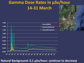 Gamma Dose Rates in µSv/hour14-31 March<br />Natural Background: 0.1 µSv/hour: continue to decrease<br />
