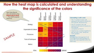 12
Heat Map Results
are calculated using
Mathematical Mode
--- The MOST popular
response.
How the heat map is calculated and understanding
the significance of the colors
Calculating a cell’s color:
• The 1st number in each cell
represents the level of maturity for
that specific dimension/row
• The 2nd number in the cell
represents the level of maturity for
that specific
competency/column
• Add the two numbers together to
get the total ‘color’ along the
color gradient
Example:
Strategy/Idea Management 1, 2
Count 3 spaces along gradient to
reach the color depicted within the
heat map
1 2 3 4 5 6 7 8 9 10
 