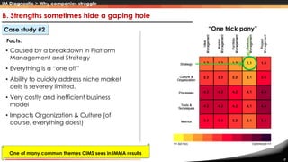 17
“One trick pony”
• Caused by a breakdown in Platform
Management and Strategy
• Everything is a “one off”
• Ability to quickly address niche market
cells is severely limited.
• Very costly and inefficient business
model
• Impacts Organization & Culture (of
course, everything does!)
Case study #2
Facts:
B. Strengths sometimes hide a gaping hole
IM Diagnostic > Why companies struggle
One of many common themes CIMS sees in IMMA results
 