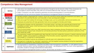 25
1
Ad hoc
 Ideas about new breakthrough products and services is thought to be the domain of R&D. When employees are
encouraged to submit their ideas, they often do not receive relief from their ‘day jobs’ to pursue them.
 Project ‘champions’ are often required to persevere and drive promising ideas to commercialization.
 Employees may be cynical and question the importance management places on innovation.
2
Defined
 The R&D portfolio is segmented into ‘horizons’ (e.g.H1,H2, and H3) to ensure adequate investments and talents, are
allocated to the early identification and maturation of new, promising technologies.
 Ideas are sought that address the full range of strategic issues, such as sustainability, services and solutions, etc.
 Employees are presented with idea generation tools and encouraged to formally submit ideas.
3 Managed
 Management presides over the organization’s ‘innovation board’; new ideas are systematically reviewed and
employees provided ‘space’ (time and resources) to develop their ideas (before entering the formal project
development process).
 Cross-functional project teams (e.g. R&D, Manufacturing, Sales & Marketing, Business Development, Finance, etc.), using
standard decision support tools, evaluate the commercial potential of the idea before substantial investments of time
and capital are made.
4 Leveraged
 The organization realizes that breakthrough ideas typically come from outside the company; it openly invites key business
partners, suppliers, and academics to participate in the innovation process; organization actively ‘in licenses’ novel new
technologies to complement its existing pipeline.
 Creative and flexible IP policies are employed to motivate open and collaborative innovation.
 Management challenges this ‘extended’ organization with the toughest business problems facing the organization;
people are recognized for ideas leading to their solution.
5 Optimized
 The organization is ‘ambidextrous’. Separate and distinct idea management capabilities - i.e. with different project
sponsors, financial metrics, and risk management techniques - are established at the ‘front end’ of the organization’s
innovation model to manage incremental and radical ideas.
 A formal Alliance Management System is in place; all associates are treated as peers.
Competence: Idea Management
TODAY
2015
TARGET
GOAL
Actions:
2016
TARGET
 