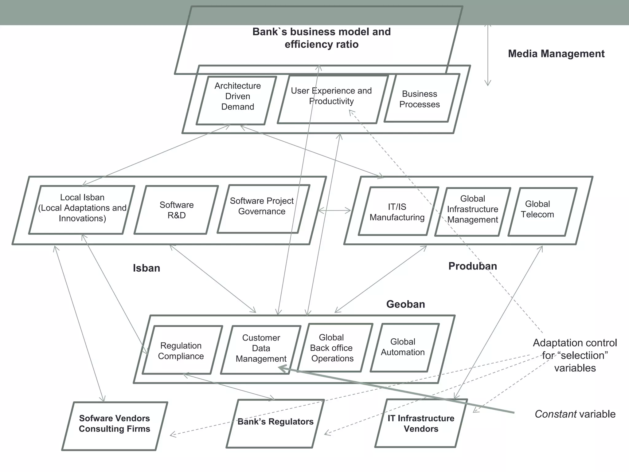 Geoban
Isban
Software
R&D
Software Project
Governance
Global
Infrastructure
Management
IT/IS
Manufacturing
Global
Telecom
Produban
Media Management
Business
Processes
Architecture
Driven
Demand
User Experience and
Productivity
Bank`s business model and
efficiency ratio
Global
Back office
Operations
Customer
Data
Management
Global
Automation
Regulation
Compliance
Local Isban
(Local Adaptations and
Innovations)
Bank’s Regulators IT Infrastructure
Vendors
Sofware Vendors
Consulting Firms
Adaptation control
for “selectiion”
variables
Constant variable
 