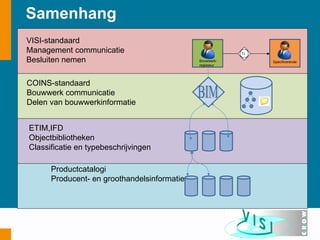 Samenhang
VISI-standaard
Management communicatie                                  T1

Besluiten nemen                              Bouwwerk-        Specificerende
                                             regisseur




COINS-standaard
Bouwwerk communicatie
Delen van bouwwerkinformatie


ETIM,IFD
Objectbibliotheken
Classificatie en typebeschrijvingen

      Productcatalogi
      Producent- en groothandelsinformatie
 