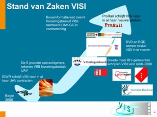 Stand van Zaken VISI
                                Bouwinformatieraad neemt   ProRail schrijft VISI voor
                                Invoeringsbesluit VISI-    in al haar nieuwe werken
                                raamwerk UAV-GC in
                                voorbereiding



                                                                          DVD en RGD
                                                                          nemen besluit
                                                                          VISI in te voeren


                                                              Steeds meer IB’s gemeenten
             De 5 grootste opdrachtgevers                     schrijven VISI voor sinds 2008
             tekenen VISI Invoeringsbesluit
             UAV
IGWR schrijft VISI voor in al
haar UAV contracten



  Begin
  2006


                                                                                               14
 