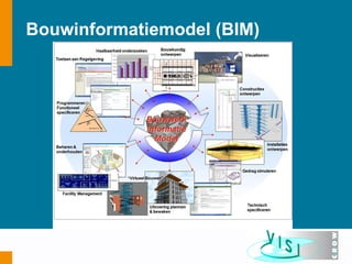 Bouwinformatiemodel (BIM)
 