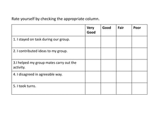 Rate yourself by checking the appropriate column. 
Very 
Good 
Good Fair Poor 
1. I stayed on task during our group. 
2. I contributed ideas to my group. 
3.I helped my group mates carry out the 
activity. 
4. I disagreed in agreeable way. 
5. I took turns. 
 