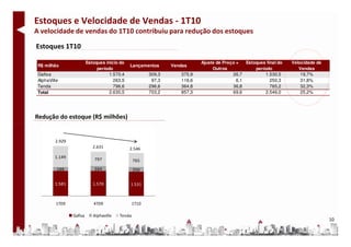 Estoques e Velocidade de Vendas - 1T10
A velocidade de vendas do 1T10 contribuiu para redução dos estoques

Estoques 1T10

                          Estoques início do                                Ajuste de Preço +   Estoques final do   Velocidade de
 R$ milhão                                     Lançamentos       Vendas
                               período                                           Outros             período            Vendas
 Gafisa                              1.570,4             309,3      375,9                 26,7           1.530,5        19,7%
 AlphaVille                            263,5              97,3      116,6                   6,1            250,3        31,8%
 Tenda                                 796,6             296,6      364,8                 36,8             765,2        32,3%
 Total                               2.630,5             703,2      857,3                 69,6           2.546,0        25,2%




Redução do estoque (R$ milhões)


         2.929
                             2.631             2.546
         1.149                797                 765
          199                 264                 250


         1.581               1.570             1.531



          1T09               4T09                 1T10

                 Gafisa      Alphaville   Tenda
                                                                                                                                    10
 