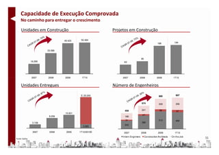 Capacidade de Execução Comprovada
     No caminho para entregar o crescimento

     Unidades em Construção                             Projetos em Construção

                                  49.423    50.494
                                                                                                  188            194


                         33.586


                                                                                85
                16,099                                        63




                2007     2008     2009      1T10             2007           2008                 2009           1T10


     Unidades Entregues                                 Número de Engenheiros

                                            E: 25,000                                              880            907


                                                                                674                309            356

                                                              459               241                58              67
                                  10.831
                                                                                 47
                          8.206                               186
                                                               31                                  513            484
                 3.108                                                          386
                                                              242
                                             3.365

                 2007     2008     2009    1T10/2010E        2007               2008              2009           1T10
                                                             Intern Enginners        Construction Architects   On the Job
Fonte: Gafisa                                                                                                               11
 
