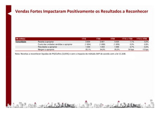 Vendas Fortes Impactaram Positivamente os Resultados a Reconhecer




(R$ milhão)                                                          1T10           1T09           4T09          1T10 x 1T09    1T10 x 4T09
Consolidado             Receita a apropriar                               2.934          2.901          3.025           1,1%            -3,0%
                        Custo das unidades vendidas a apropriar          (1.904)        (1.898)        (1.959)          0,3%            -2,8%
                        Resultados a apropriar                            1.030          1.003          1.066           2,7%            -3,3%
                        Margem a apropriar                                35,1%          34,6%          35,2%          54 bps         -12 bps

Nota: Receitas a reconhecer líquidas de PIS/Cofins (3,65%) e sem o impacto do método AVP de acordo com a lei 11.638.




                                                                                                                                                13
 