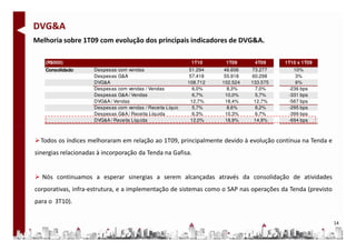 DVG&A
Melhoria sobre 1T09 com evolução dos principais indicadores de DVG&A.

   (R$000)                                                    1T10      1T09      4T09     1T10 x 1T09
   Consolidado       Despesas com vendas                      51.294    46.606   73.277       10%
                     Despesas G&A                             57.418    55.918   60.298        3%
                     DVG&A                                   108.712   102.524   133.575       6%
                     Despesas com vendas / Vendas              6,0%      8,3%     7,0%      -236 bps
                     Despesas G&A / Vendas                     6,7%     10,0%     5,7%      -331 bps
                     DVG&A / Vendas                           12,7%     18,4%     12,7%     -567 bps
                     Despesas com vendas / Receita Líquida     5,7%      8,6%     8,2%      -295 bps
                     Despesas G&A / Receita Líquida            6,3%     10,3%     6,7%      -399 bps
                     DVG&A / Receita Líquida                  12,0%     18,9%     14,9%     -694 bps



  Todos os índices melhoraram em relação ao 1T09, principalmente devido à evolução contínua na Tenda e
sinergias relacionadas à incorporação da Tenda na Gafisa.


  Nós continuamos a esperar sinergias a serem alcançadas através da consolidação de atividades
corporativas, infra-estrutura, e a implementação de sistemas como o SAP nas operações da Tenda (previsto
para o 3T10).


                                                                                                           14
 
