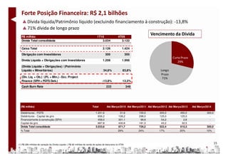 Forte Posição Financeira: R$ 2,1 bilhões
      Dívida líquida/Patrimônio líquido (excluindo financiamento à construção): -13,8%
       71% dívida de longo prazo
   R$ milhão                              1T10       4T09
                                                                    Vencimento da Dívida
   Dívida Total consolidada                                                        3.034              3.122

   Caixa Total                                                                     2.126              1.424

   Obrigação com Investidores                                                         300                   300
                                                                                                                                       Curto Prazo
   Dívida Líquida + Obrigações com Investidores                                    1.208              1.998
                                                                                                                                          29%
   (Dívida Líquida + Obrigações) / (Patrimônio
   Líquido + Minoritários)                                                          34,6%              83,8%                  Longo
                                                                                                                              Prazo
   (Div. Líq. + Ob.) / (PL + Min.) - Exc. Project                                                                              71%
   Finance (SFH + FGTS Deb.)                                                       -13,8%              13,3%
   Cash Burn Rate                                                                      233                  348




  (R$ milhão)                                                            Total         Até Março/2010 Até Março/2011 Até Março/2012 Até Março/2013   Até Março/2014

  Debêntures - FGTS                                                         1.231,6                 31,6          150,0      300,0          450,0              300,0
  Debêntures - Capital de giro                                                656,2                108,2          298,0      125,0          125,0                -
  Financiamento à construção (SFH)                                            458,0                301,1           99,9       54,2            2,8                -
  Capital de giro                                                             687,8                430,8          181,3       43,2           32,5                -
  Dívida Total consolidada                                                  3.033,6                871,7          729,2      522,4          610,3              300,0
  % Total                                                                                          29%            24%        17%            20%                10%




(1) R$ 266 milhões de variação da Divida Liquida + R$ 82 milhões de venda de ações de tesouraria no 4T09.
                                                                                                                                                                       15
 