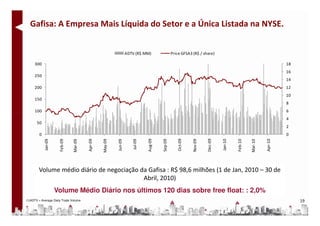 Gafisa: A Empresa Mais Líquida do Setor e a Única Listada na NYSE.


                                                                   ADTV (R$ MM)                  Price GFSA3 (R$ / share)

     300                                                                                                                                                           18
                                                                                                                                                                   16
     250
                                                                                                                                                                   14
     200                                                                                                                                                           12
                                                                                                                                                                   10
     150
                                                                                                                                                                   8
     100                                                                                                                                                           6
                                                                                                                                                                   4
       50
                                                                                                                                                                   2
        0                                                                                                                                                          0




                                                                                                                      Dec-09
                                                                               Aug-09




                                                                                                    Oct-09
                                        Apr-09




                                                                                                                                                          Apr-10
            Jan-09


                      Feb-09




                                                 May-09




                                                                                        Sep-09




                                                                                                             Nov-09




                                                                                                                               Jan-10


                                                                                                                                        Feb-10
                                                          Jun-09


                                                                      Jul-09
                               Mar-09




                                                                                                                                                 Mar-10
        Volume médio diário de negociação da Gafisa : R$ 98,6 milhões (1 de Jan, 2010 – 30 de
                                           Abril, 2010)
                     Volume Médio Diário nos últimos 120 dias sobre free float: : 2,0%
(1)ADTV = Average Daily Trade Volume                                                                                                                                    19
 