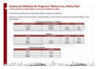 Ganhos de Eficiência No Programa “Minha Casa, Minha Vida”
Tenda contratou 11.210 unidades e tem quase 22.000 em análise

 A eficiência da Caixa vem melhorando desde o começo do programa.
  Apenas em abril a Tenda contratou 2.320 unidades, o maior volume mensal da Companhia desde o início
do programa:
                                                   Unidades Contratadas no "MCMV" I
                                                                                                (1)
                      Salários Mínimos (SM)                         Caixa Econômica Fereral                     Tenda               Participação %
                            0 - 3 SM                                         208.559                              -                        -
                            3- 10 SM                                         209.255                           11.210                    5,4%
                             TOTAL                                           417.814                           11.210                    2,7%
      (1) Até 26 de abril para a CEF e 30 de abril para a Tenda. Abertura entre 0-3 e 3-10 SM feita com base no % informado pela CEF em 13 de abril.

                                                                        Pipeline
                                                                                          (2)
                              Período                                   A ser contratado                     Contratado                 TOTAL
                               2009                                              -                              6.102                    6.102
                               1T10                                              -                              2.788                    2.788
                              abr/10                                          21.831                            2.320                   24.151
                              TOTAL                                           21.831                           11.210                   33.041
      (2) Unidades em contratação entregues à CEF até 30 de abril

                                     Unidades Transferidas
                              Período                                        Unidades
                               2009                                            5.114
                               1T10                                            1.898
                              abr/10                                            724
                              TOTAL                                            7.736


                                                                                                                                                       6
 