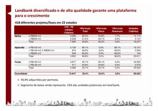 Landbank diversificado e de alta qualidade garante uma plataforma
para o crescimento
418 diferentes projetos/fases em 22 estados
                                          VGV - R$
                                                       %Permuta   %Permuta   %Permuta     Unidades
                                          milhões
                                                         Total     Física    Financeira   (%Gafisa)
                                         (%Gafisa)
Gafisa        ≤ R$500 mil                      4.269    52,5%      44,8%       7,7%           14.110
              > R$500 mil                      3.338    31,2%      29,1%       2,0%            4.137
              Total                            7.606    40,8%      36,2%       4,6%           18.247

Alphaville    ≤ R$100 mil;                    2.129     98,1%       0,0%       98,1%          19.137
              > R$100 mil; ≤ R$500 mil          874     94,9%       0,0%       94,9%           3.534
              > R$500 mil                       949     96,8%       0,0%       96,8%             140
              Total                           3.952     96,8%       0,0%       96,8%          22.811

Tenda         ≤ R$130 mil                     3.677     35,1%      35,1%       0,0%           43.055
              > R$130 mil                       411     24,6%      24,6%       0,0%            2.579
              Total                           4.089     33,7%      33,7%       0,0%           45.634

Consolidado                                  15.647     39,4%      35,6%       3,8%           86.692

      39,4% adquiridos por permuta.
      Segmento de baixa-renda representa 53% das unidades potenciais em land bank.



                                                                                                       8
 