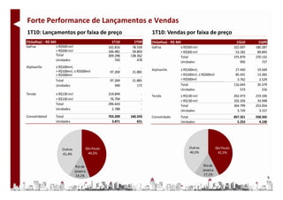 Forte Performance de Lançamentos e Vendas
1T10: Lançamentos por faixa de preço                                 1T10: Vendas por faixa de preço
(%Gafisa) - R$ Mil                                 1T10      1T09    (%Gafisa) - R$ Mil                                     1Q10      1Q09
Gafisa           ≤ R$500 mil                     142.816    78.559   Gafisa           ≤ R$500 mil                          322.697   180.287
                 > R$500 mil                     166.481    59.803                    > R$500 mil                           53.182    89.845
                 Total                           309.298   138.362                    Total                                375.879   270.132
                 Unidades                            743       478                    Unidades                                 950       727
Alphaville       ≤ R$100mil;                           -         -
                 > R$100mil; ≤ R$500mil                              Alphaville       ≤ R$100mil;                           27.450    19.569
                                                  97.269    21.881
                 > R$500mil                            -         -                    > R$100mil; ≤ R$500mil                85.431    13.282
                 Total                            97.269    21.881                    > R$500mil                             3.762     2.529
                 Unidades                            340       172                    Total                                116.643    35.379
                                                                                      Unidades                                 573       216
Tenda            ≤ R$130 mil                     219.849         -
                                                                     Tenda            ≤ R$130 mil                          262.473   219.106
                 > R$130 mil                      76.794         -                    > R$130 mil                          102.326    33.948
                 Total                           296.643         -                    Total                                364.799   253.054
                 Unidades                          2.788         -                    Unidades                               3.729     3.157
Consolidated     Total                           703.209   160.243   Consolidado      Total                                857.321   558.565
                 Unidades                          3.871       651                    Unidades                               5.253     4.100




                     Outros          São Paulo                                             Outros              São Paulo
                     41,4%             44,5%                                               40,5%                 42,5%


                                Rio de                                                               Rio de
                               Janeiro                                                              Janeiro
                                14,1%                                                                17,1%
                                                                                                                                               9
 