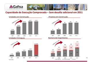 Capacidade de Execução Comprovada – Sem desafio adicional em 2011
  Unidades em Construção                                 Projetos em Construção
                                    54,977    54.929
                           49,423                                                                            204                   203
                                                                                           188


                  33,586


                                                                            85
        16,099                                               63




         2007      2008     2009     2010      1Q11         2007           2008           2009              2010               1Q11

  Unidades Entregues                                     Número de Engenheiros
                                                                                                                                   1.119

                                             E: 25,000                                                           920
                                                                                            880                                     384

                                                                            674             309                  399                59
                                    12,894
                                                             459            241              58
                           10,831                                                                                61
                  8,206                                                      47
                                                             186                                                                    676
                                                             31                             513                  460
       3,108                                                                386
                                                             242
                                              3.060

       2007       2008     2009     2010      1Q11           2007          2008            2009                  2010              1Q11    11
                                                                    Intern Enginners   Construction Architects        On the Job
  Fonte: Gafisa
 