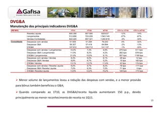 DVG&A
Manutenção dos principais indicadores DVG&A
(R$'000)                                                 1T11      1T10       4T10      1T11 x 1T10   1T11 x 4T10
                Receita Líquida                         800.356   907.585    928.637       -12%          -14%
                Lançamentos                             512.606   703.209   1.543.149      -27%          -67%
                Vendas Contratadas                      822.220   857.321   1.240.818       -4%          -34%
Consolidado     Despesas com vendas                     51.505    51.294     76.243          0%          -32%
                Despesas G&A                            56.307    57.418     64.894         -2%          -13%
                DVG&A                                   107.812   108.712    141.137        -1%          -24%
                Despesas com vendas / Lançamentos        10,0%     7,3%        4,9%       275 bps       511 bps
                Despesas G&A / Lançamentos               11,0%     8,2%        4,2%       282 bps       678 bps
                DVG&A / Lançamentos                      21,0%     15,5%       9,1%       557 bps      1189 bps
                Despesas com vendas / Vendas             6,3%      6,0%        6,1%       28 bps        12 bps
                Despesas G&A / Vendas                    6,8%      6,7%        5,2%       15 bps        162 bps
                DVG&A / Vendas                           13,1%     12,7%      11,4%       43 bps        174 bps
                Despesas com vendas / Receita Líquida    6,4%      5,7%        8,2%       78 bps       -177 bps
                Despesas G&A / Receita Líquida           7,0%      6,3%        7,0%       71 bps         5 bps
                DVG&A / Receita Líquida                  13,5%     12,0%      15,2%       149 bps      -173 bps



           Menor volume de lançamentos levou a redução das despesas com vendas, e a menor provisão
    para bônus também beneficiou o G&A;

           Quando comparado ao 1T10, as DVG&A/receita líquida aumentaram 150 p.p., devido
    principalmente ao menor reconhecimento de receita no 1Q11.
                                                                                                                    13
 