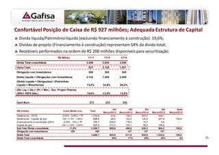 Confortável Posição de Caixa de R$ 927 milhões; Adequada Estrutura de Capital
   Dívida líquida/Patrimônio líquido (excluindo financiamento à construção): 19,6%;
   Dívidas de projeto (Financiamento à construção) representam 54% da dívida total;
   Recebíveis performados na ordem de R$ 200 milhões disponíveis para securitização.
                                     R$ Milhão                    1T11         1T10            4T10
Dívida Total consolidada                                         3.289        3.034           3.290
Caixa Total                                                       927         2.126           1.201
Obrigação com Investidores                                        380          300             380
Dívida Líquida + Obrigações com Investidores                     2.742        1.208           2.469
(Dívida Líquida + Obrigações) / (Patrimônio
Líquido + Minoritários)                                          72,0%        34,6%           65,3%
(Div. Líq. + Ob.) / (PL + Min.) - Exc. Project Finance
(SFH + FGTS Deb.)                                                19,6%        -13,8%          13,5%


Cash Burn                                                          273          233             342

                                                                                      Até            Até          Até          Até         Após
 (R$ milhão)                             Custo Médio (a.a)         Total
                                                                              Março/2012      Março/2013   Março/2014   Março/2015   Março/2015
 Debêntures - FGTS                       (8,25% - 9,06%) + TR       1.239,8         43,6          150,0        597,2        449,1           -
 Debêntures - Capital de giro            CDI + (1,5% - 1,95%)         688,8         28,0          122,4        125,0        257,9        155,5
 Financiamento à construção (SFH)         (8,30% - 12%) + TR          755,7       626,0           118,4          10,7          0,6          -
 Capital de giro                         CDI + (1,30% - 4,20%)        604,4       212,3           100,1          95,4       196,6           -
 Sub-Total Dívida consolidada                   11,8%               3.288,7       909,9           490,9        828,3        904,2        155,5
 Obrigação com Investidores                      CDI                   380           -              127          127          127           -
 Dívida Total                                                       3.668,7           909,9       617,6        954,9       1.030,8       155,5
 Dívida Total consolidada                                                               25%         17%          26%           28%          4%    15
 
