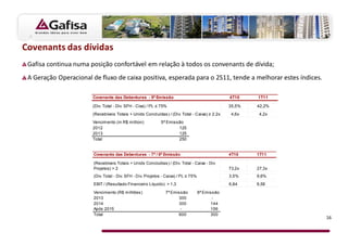 Covenants das dívidas
 Gafisa continua numa posição confortável em relação à todos os convenants de dívida;
 A Geração Operacional de fluxo de caixa positiva, esperada para o 2S11, tende a melhorar estes índices.

                       Covenants das Debentures - 5ª Emissão                                      4T10    1T11

                       (Div. Total - Div. SFH - Cixa) / PL ≤ 75%                                  35,5%   42,2%
                       (Recebíveis Totais + Unids Concluídas) / (Div. Total - Caixa) ≥ 2.2x        4,6x    4,2x
                       Vencimento (in R$ million)            5ª Emissão
                       2012                                          125
                       2013                                          125
                       Total                                         250


                        Covenants das Debentures - 7ª / 8ª Emissão                                4T10    1T11

                        (Recebíveis Totais + Unids Concluídas) / (Div. Total - Caixa - Div.
                        Projetos) > 2                                                             73,2x   27,3x
                        (Div. Total - Div. SFH - Div. Projetos - Caixa) / PL ≤ 75%                3,5%    9,6%
                        EBIT / (Resultado Financeiro Líquido) > 1,3                               6,84    6,58
                        Vencimento (R$ m ilhões)                7ª Emissão           8ª Emissão
                        2013                                          300                   -
                        2014                                          300                  144
                        Após 2015                                      -                   156
                        Total                                         600                  300
                                                                                                                  16
 