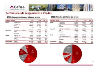 Performance de Lançamentos e Vendas
  1T11: Lançamentos por faixa de preço                                         1T11: Vendas por faixa de preço
(%Gafisa) - R$ 000                               1T11      1T10    Var. (%)   (%Gafisa) - R$ 000                              1T11      1T10    Var. (%)

Gafisa          < R$500 mil                 115.359     142.816      -19%     Gafisa          ≤ R$500 mil                 187.426    322.697      -42%
                > R$500 mil                  112.943     166.481     -32%                     > R$500 mil                 236.087     53.182      344%
                                            228.302     309.298      -26%                     Total                       423.512    375.879       13%
                Total
                                                                                              Unidades                         910        950      -4%
                Unidades                         755         743       2%
                                                                              AlphaVille      > R$100 mil; ≤ R$500 mil    170.919    116.643       47%
AlphaVille      > R$100 mil; < R$500 mil    181.914      97.269       87%
                                                                                              Total                       170.919    116.643       47%
                Total                       181.914      97.269       87%                     Unidades                         896        573      56%
                Unidades                        849         352      141%

Tenda           ≤ R$130 mil                  22.262     219.849      -90%     Tenda           ≤ R$130 mil                  73.296    262.473      -72%
                                             80.127      76.794         4%                    > R$130 mil; < R$200 mil    154.493    102.326       51%
                > R$130 mil; < R$200 mil
                                                                                              Total                       227.789    364.799      -38%
                Total                       102.389     296.643      -65%
                Unidades                        650       2.788      -77%                     Unidades                      1.555      3.729      -58%
Consolidado     Total                        512.606     703.209      -27%    Consolidado     Total                       822.220    857.321       -4%
                Unidades                       2.254       3.883      -42%                    Unidades                       3.361      5.253     -36%

                                      MA
                                 PR   5%                                                                     Outros
                                 9%                                                                           18%
                           MT                     SP
                                                                                                         RN
                           12%                   33%                                                                           SP
                                                                                                         4% RS
                                                                                                                              43%
                                                                                                            5%
                               RJ                                                                        MT
                              14%                                                                        6% RJ
                                            PE
                                                                                                            7%
                                           23%                                                                   MG      PE
                                                                                                                 8%                                    6
                                                                                                                         9%
 