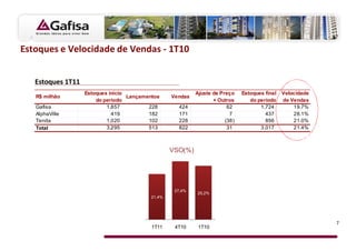 Estoques e Velocidade de Vendas - 1T10


   Estoques 1T11
                   Estoques início                         Ajuste de Preço    Estoques final   Velocidade
   R$ milhão                       Lançamentos    Vendas
                       do período                                 + Outros       do período    de Vendas
   Gafisa                  1,857          228       424                 62           1,724         19.7%
   AlphaVille                419          182       171                  7             437         28.1%
   Tenda                   1,020          102       228                (38)            856         21.0%
   Total                   3,295          513       822                 31           3,017         21.4%



                                                  VSO(%)




                                                   27,4%
                                                           25,2%
                                          21,4%




                                                                                                            7
                                           1T11    4T10     1T10
 
