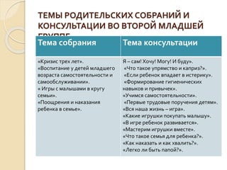 ТЕМЫ РОДИТЕЛЬСКИХ СОБРАНИЙ И
КОНСУЛЬТАЦИИ ВО ВТОРОЙ МЛАДШЕЙ
ГРУППЕ
Тема собрания Тема консультации
«Кризис трех лет».
«Вос...