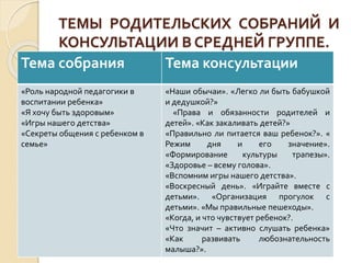 ТЕМЫ РОДИТЕЛЬСКИХ СОБРАНИЙ И
КОНСУЛЬТАЦИИ В СРЕДНЕЙ ГРУППЕ.
Тема собрания Тема консультации
«Роль народной педагогики в
во...