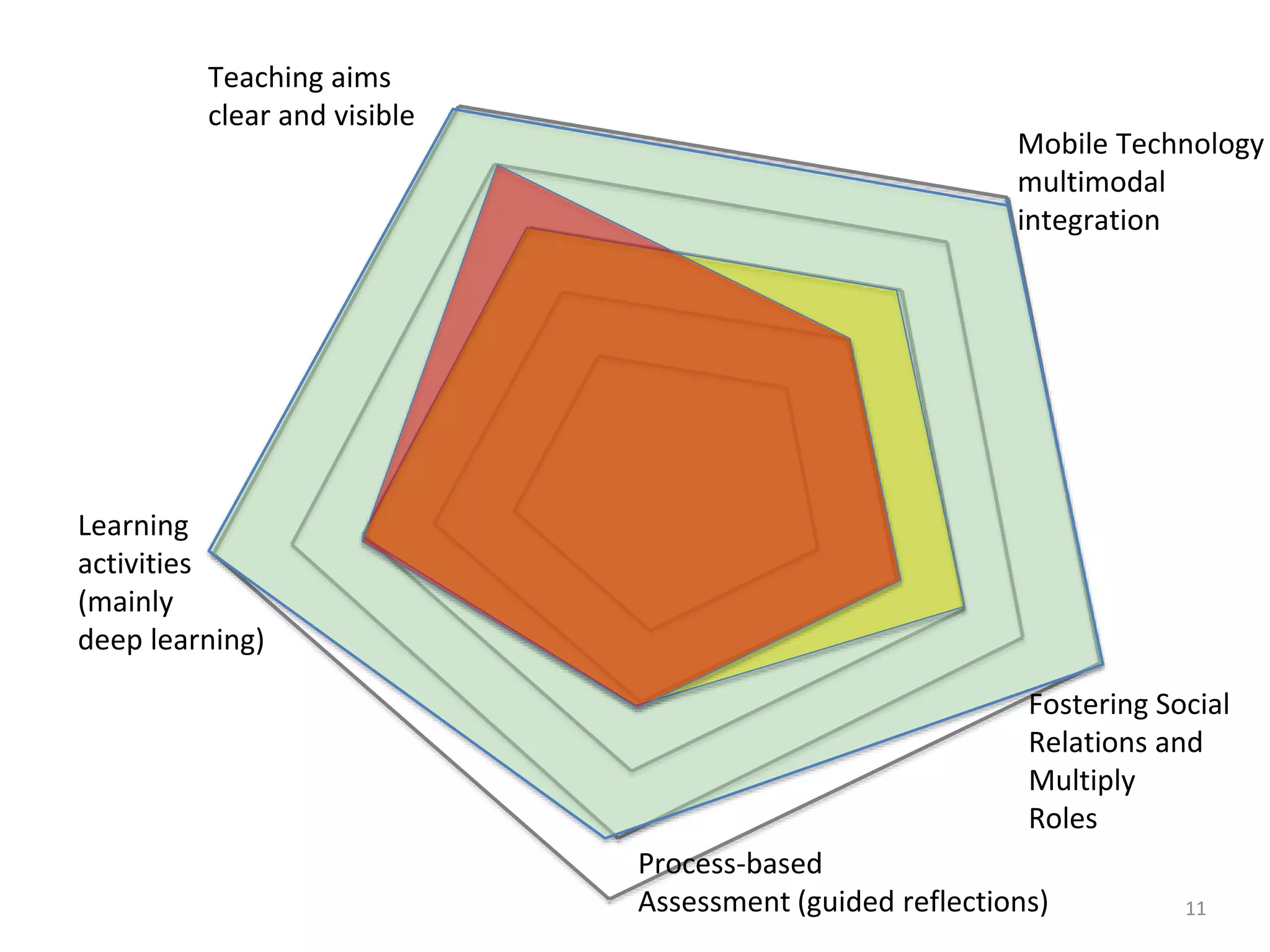 Teaching aims
clear and visible
Learning
activities
(mainly
deep learning)
Process-based
Assessment (guided reflections)
Mobile Technology
multimodal
integration
Fostering Social
Relations and
Multiply
Roles
11
 