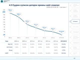 15 
© 2014, Communications Regulatory Commission of Mongolia. All rights reserved 
4.5 Суурин сүлжээн доторхи ярианы нийт ачаалал 
2008-2014.06.30 / cая.мин / 
Нэрс 
2008 он 
2009 он 
2010 он 
2011 он 
2012 он 
2013 он 
2014.06.30 
МЦХ ХК 
98.06% 
93.59% 
93.55% 
95.56% 
93.54% 
83.52% 
76.42% 
УБТЗ ХНН 
1.94% 
6.41% 
6.45% 
4.44% 
6.46% 
15.67% 
20.80% 
Бусад 
0.80% 
2.78% 
НИЙТ 
100.00% 
100.00% 
100.00% 
100.00% 
100.00% 
100.00% 
100.00% 
2008 он 
194.6 
2009 он 
160.7 
2010 он 
102.6 
2011 он 
74.8 
2012 он 
51.2 
2013 он 
40.7 
2014.06.30 
18.1 
0 
20 
40 
60 
80 
100 
120 
140 
160 
180 
200 
220 
2008 он 
2009 он 
2010 он 
2011 он 
2012 он 
2013 он 
2014.06.30 
20 
200 
1.Тусгай зөвшөөрлийн тоо 
2. Үүрэн холбооны үйлчилгээ 
3.Суурин холбооны үйлчилгээ 
4.Ачаалал 
5.Үнэ тариф 
6.Интернэтийн үйлчилгээ 
7.Телевиз олон сувгийн үйлчилгээ 
8.Шуудангийн үйлчилгээ 
9.Эдийн засгийн үзүүлэлтүүд 
10.Хүний нөөц  