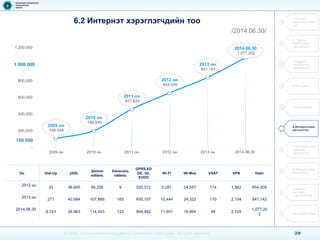 20 
© 2014, Communications Regulatory Commission of Mongolia. All rights reserved 
6.2Интернэт хэрэглэгчдийн тоо 
/2014.06.30/ 
1.Тусгай зөвшөөрлийн тоо 
2. Үүрэн холбооны үйлчилгээ 
3.Суурин холбооны үйлчилгээ 
4.Ачаалал 
5.Үнэ тариф 
6.Интернэтийн үйлчилгээ 
7.Телевиз олон сувгийн үйлчилгээ 
8.Шуудангийн үйлчилгээ 
9.Эдийн засгийн үзүүлэлтүүд 
10.Хүний нөөц 
2009 он 
106,048 
2010 он 
199,849 
2011 он 
457,624 
2012 он 
654,009 
2013 он 
841,143 
2014.06.30 
1,077,202 
- 
200,000 
400,000 
600,000 
800,000 
1,000,000 
1,200,000 
2009 он 
2010 он 
2011 он 
2012 он 
2013 он 
2014.06.30 
100 000 
1 000 000 
Он 
Dial-Up 
xDSL 
Шилэнкабель 
Киоксалькабель 
GPRS,EDGE, 3G, EVDO 
Wi-Fi 
Wi-Max 
VSAT 
VPN 
Нийт 
2012 он 
33 
36,695 
65,256 
9 
520,012 
5,281 
24,587 
174 
1,962 
654,009 
2013 он 
271 
40,684 
107,886 
165 
655,107 
10,444 
24,322 
110 
2,154 
841,143 
2014.06.30 
8,743 
26,963 
114,043 
123 
894,482 
11,601 
18,994 
98 
2,155 
1,077,202  