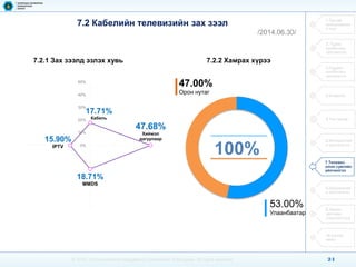 24 
© 2014, Communications Regulatory Commission of Mongolia. All rights reserved 
7.2 Кабелийн телевизийн зах зээл 
/2014.06.30/ 
1.Тусгай зөвшөөрлийн тоо 
2. Үүрэн холбооны үйлчилгээ 
3.Суурин холбооны үйлчилгээ 
4.Ачаалал 
5.Үнэ тариф 
6.Интернэтийн үйлчилгээ 
7.Телевиз олон сувгийн үйлчилгээ 
8.Шуудангийн үйлчилгээ 
9.Эдийн засгийн үзүүлэлтүүд 
10.Хүний нөөц 
7.2.1 Зах зээлд эзлэх хувь 
17.71% 
Кабель 
47.68% 
Хиймэл дагуулаар 
18.71% 
MMDS 
15.90% 
IPTV 
0% 
10% 
20% 
30% 
40% 
50% 
53.00% 
Улаанбаатар 
47.00% 
Орон нутаг 
100% 
7.2.2 Хамрах хүрээ  