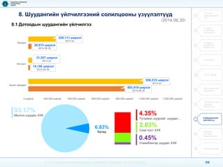 26 
© 2014, Communications Regulatory Commission of Mongolia. All rights reserved 
8. Шуудангийн үйлчилгээний солилцооны үзүүлэлтүүд 
/2014.06.30/ 
1.Тусгай зөвшөөрлийн тоо 
2. Үүрэн холбооны үйлчилгээ 
3.Суурин холбооны үйлчилгээ 
4.Ачаалал 
5.Үнэ тариф 
6.Интернэтийн үйлчилгээ 
7.Телевиз олон сувгийн үйлчилгээ 
8.Шуудангийн үйлчилгээ 
9.Эдийн засгийн үзүүлэлтүүд 
10.Хүний нөөц 
8.1 Дотоодын шуудангийн үйлчилгээ 
803,419 ширхэг 
2014.06.30 
14,146 ширхэг 
2014.06.30 
26,613 ширхэг 
2014.06.30 
956,519 ширхэг 
2013 он 
31,557 ширхэг 
2013 он 
229,111 ширхэг 
2013 он 
0 ширхэг 
200,000 ширхэг 
400,000 ширхэг 
600,000 ширхэг 
800,000 ширхэг 
1,000,000 ширхэг 
1,200,000 ширхэг 
Бичиг захидал 
Илгээлт 
Боодол 
93.17% 
Монгол шуудан ХХК 
4.35% 
Түгээмэл шуурхай шуудан … 
2.03% 
Скай пост ХХК 
0.45% 
Улаанбаатар шуудан ХХК 
6.83% 
Бусад  