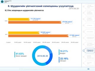 28 
© 2014, Communications Regulatory Commission of Mongolia. All rights reserved 
1.Тусгай зөвшөөрлийн тоо 
2. Үүрэн холбооны үйлчилгээ 
3.Суурин холбооны үйлчилгээ 
4.Ачаалал 
5.Үнэ тариф 
6.Интернэтийн үйлчилгээ 
7.Телевиз олон сувгийн үйлчилгээ 
8.Шуудангийн үйлчилгээ 
9.Эдийн засгийн үзүүлэлтүүд 
10.Хүний нөөц 
8.3 Улс хоорондын шуудангийн үйлчилгээ 
317,902 ширхэг 
2013 он 
279,764 ширхэг 
2013 он 
163,942 ширхэг 
2014.06.30 
111,779 ширхэг 
2014.06.30 
0 ширхэг 
50,000 ширхэг 
100,000 ширхэг 
150,000 ширхэг 
200,000 ширхэг 
250,000 ширхэг 
300,000 ширхэг 
350,000 ширхэг 
орох 
гарах 
16.21% 
Боодол 
22.16% 
Илгээлт 
61.63% 
Бичиг захидал 
2014.06.30 
8. Шуудангийн үйлчилгээний солилцооны үзүүлэлтүүд 
/2014.06.30/  