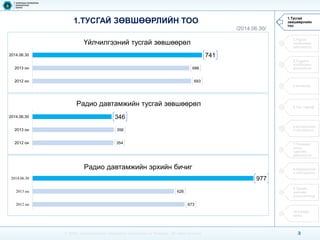 1.Тусгай зөвшөөрлийн тоо 
2.Үүрэн холбооны үйлчилгээ 
3.Суурин холбооны үйлчилгээ 
4.Ачаалал 
5.Үнэ тариф 
6.Интернэтийн үйлчилгээ 
7.Телевиз олон сувгийн үйлчилгээ 
8.Шуудангийн үйлчилгээ 
9.Эдийн засгийн үзүүлэлтүүд 
10.Хүний нөөц 
3 
© 2014, Communications Regulatory Commission of Mongolia. All rights reserved 
1.ТУСГАЙ ЗӨВШӨӨРЛИЙН ТОО 
/2014.06.30/ 
693 
686 
741 
2012 он 
2013 он 
2014.06.30 
Үйлчилгээний тусгай зөвшөөрөл 
354 
356 
346 
2012 он 
2013 он 
2014.06.30 
Pадио давтамжийн тусгай зөвшөөрөл 
673 
626 
977 
2012 он 
2013 он 
2014.06.30 
Pадио давтамжийн эрхийн бичиг  