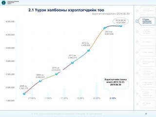 4 
© 2014, Communications Regulatory Commission of Mongolia. All rights reserved 
2.1 Үүрэн холбооны хэрэглэгчдийн тоо 
Бүртгэлтэй хэрэглэгч/2014.06.30/ 
2008 он1,763,178 
2009 он2,249,023 
2010 он2,510,470 
2011 он2,942,313 
2012 он3,409,005 
2013 он 4,247,446 
2014.06.304,337,644 
1,500,000 
2,000,000 
2,500,000 
3,000,000 
3,500,000 
4,000,000 
4,500,000 
27.60% 
11.60% 
17.20% 
15.90% 
24.60% 
2.10% 
0% 
100% 
Хэрэглэгчийн тооны өсөлт 2013.12.31- 2014.06.30 
1.Тусгай зөвшөөрлийн тоо 
2.Үүрэн холбооны үйлчилгээ 
3.Суурин холбооны үйлчилгээ 
4.Ачаалал 
5.Үнэ тариф 
6.Интернэтийн үйлчилгээ 
7.Телевиз олон сувгийн үйлчилгээ 
8.Шуудангийн үйлчилгээ 
9.Эдийн засгийн үзүүлэлтүүд 
10.Хүний нөөц  